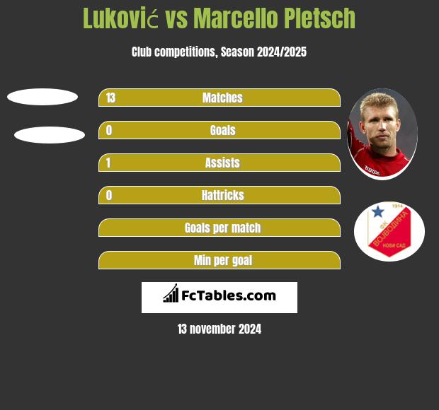 Luković vs Marcello Pletsch h2h player stats