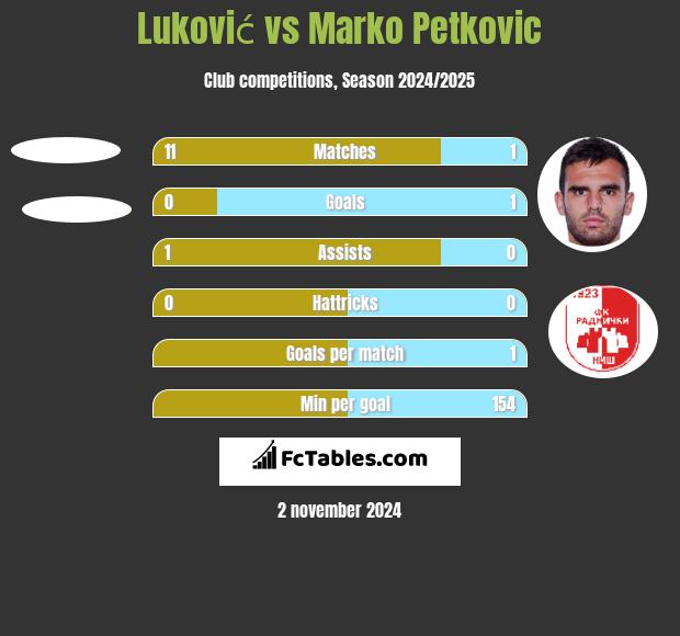 Luković vs Marko Petkovic h2h player stats