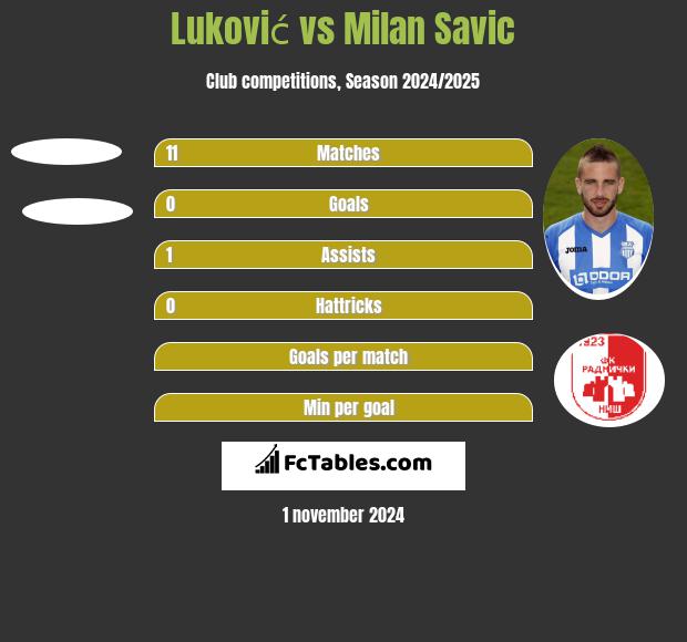 Luković vs Milan Savic h2h player stats