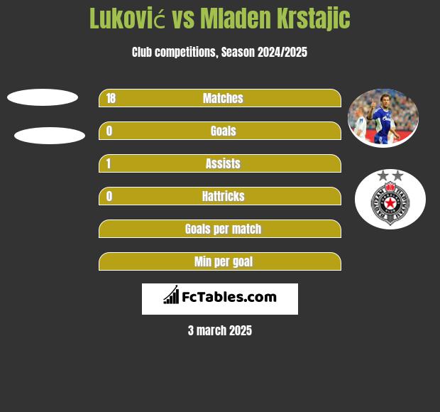 Luković vs Mladen Krstajic h2h player stats