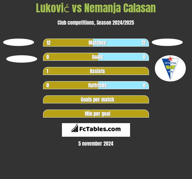 Luković vs Nemanja Calasan h2h player stats