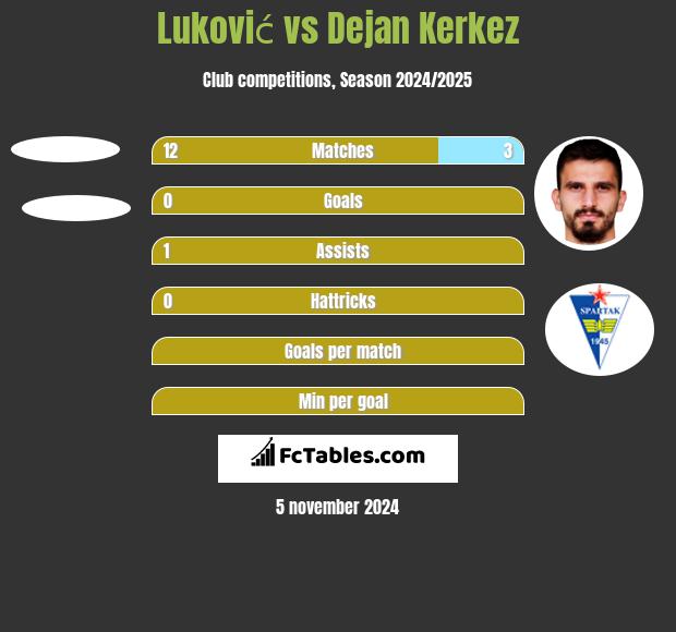 Luković vs Dejan Kerkez h2h player stats