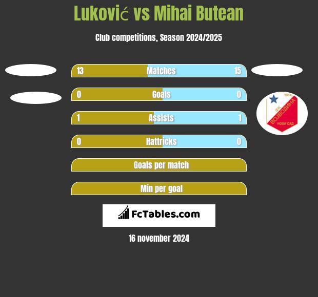 Luković vs Mihai Butean h2h player stats