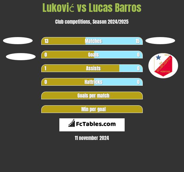 Luković vs Lucas Barros h2h player stats