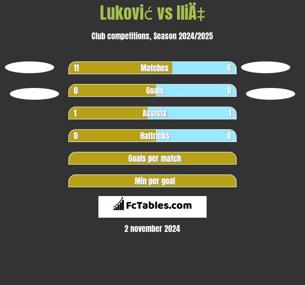 Luković vs IliÄ‡ h2h player stats