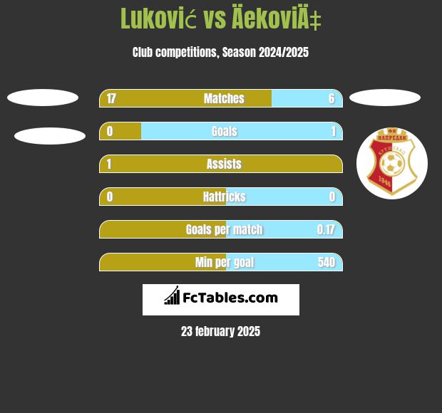 Luković vs ÄekoviÄ‡ h2h player stats