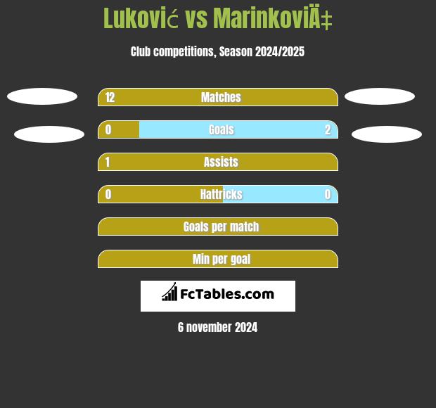 Luković vs MarinkoviÄ‡ h2h player stats