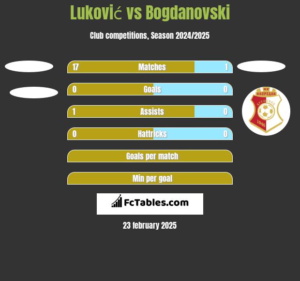 Luković vs Bogdanovski h2h player stats