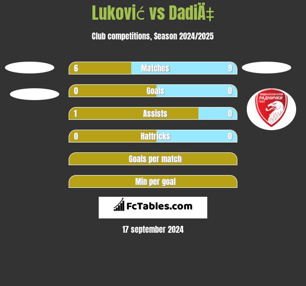 Luković vs DadiÄ‡ h2h player stats