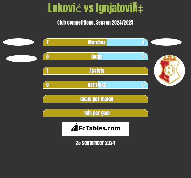 Luković vs IgnjatoviÄ‡ h2h player stats