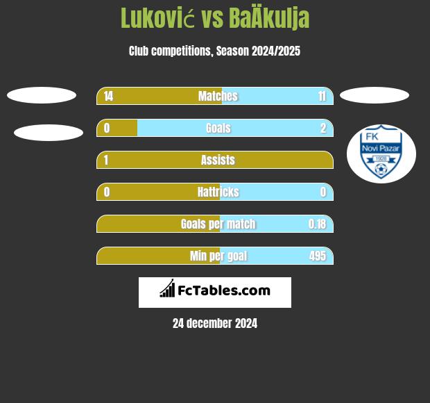 Luković vs BaÄkulja h2h player stats