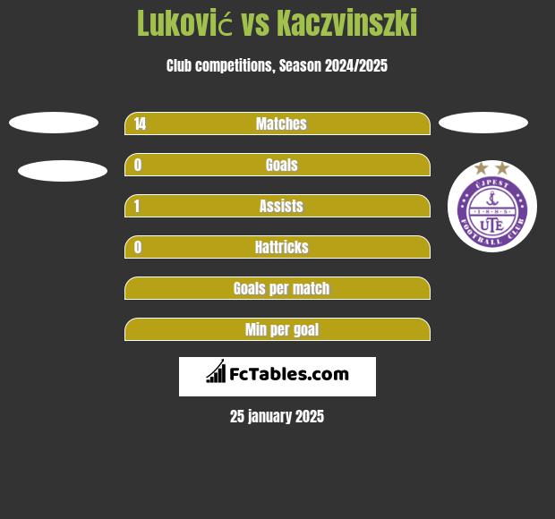 Luković vs Kaczvinszki h2h player stats