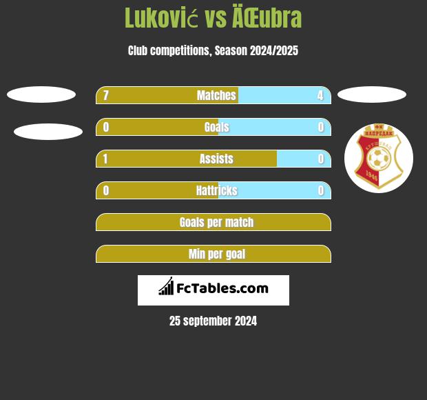 Luković vs ÄŒubra h2h player stats