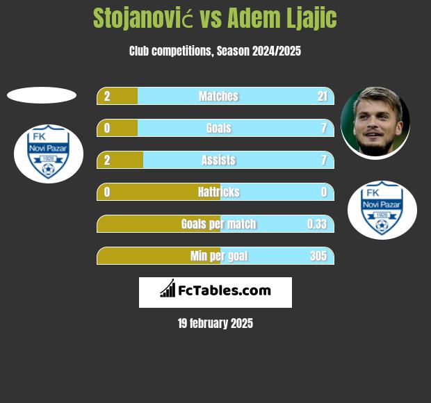 Stojanović vs Adem Ljajić h2h player stats