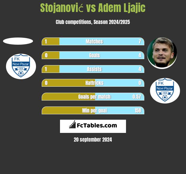 Stojanović vs Adem Ljajic h2h player stats