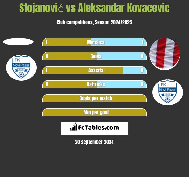 Stojanović vs Aleksandar Kovacevic h2h player stats