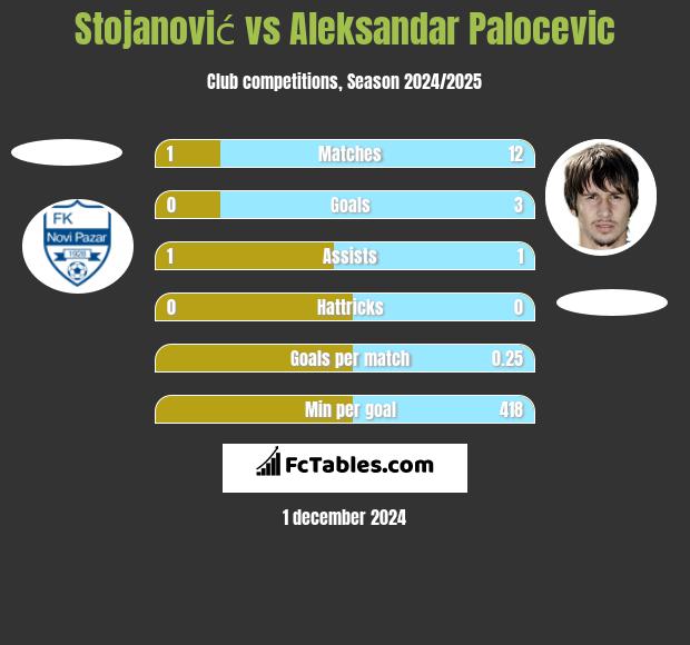 Stojanović vs Aleksandar Palocevic h2h player stats