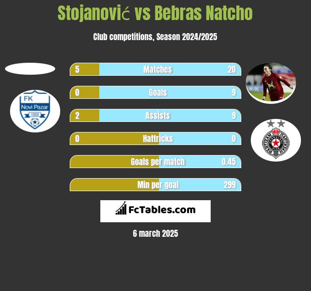 Stojanović vs Bebras Natcho h2h player stats