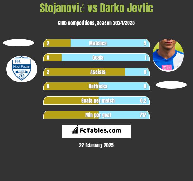 Stojanović vs Darko Jevtić h2h player stats