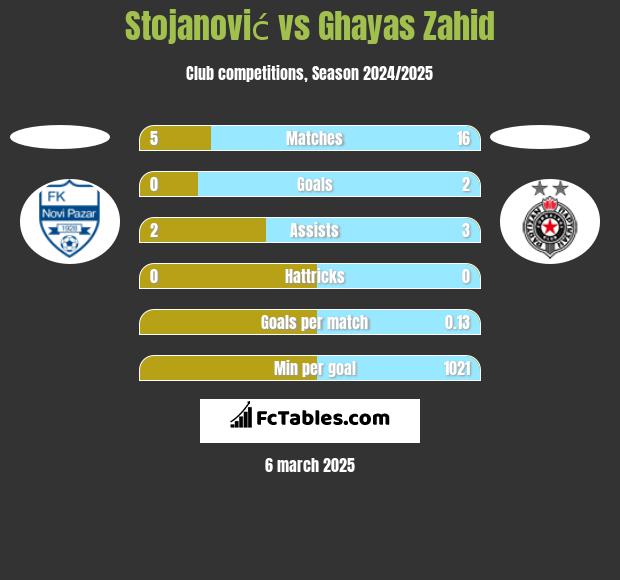 Stojanović vs Ghayas Zahid h2h player stats