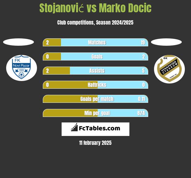 Stojanović vs Marko Docic h2h player stats