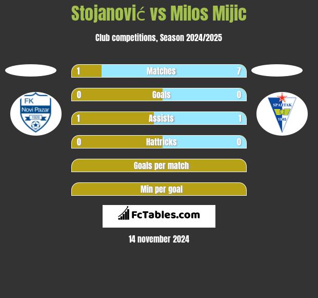 Stojanović vs Milos Mijic h2h player stats