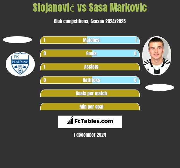 Stojanović vs Sasa Markovic h2h player stats