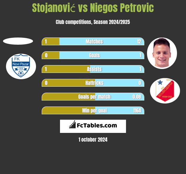 Stojanović vs Niegos Petrovic h2h player stats