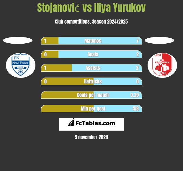 Stojanović vs Iliya Yurukov h2h player stats