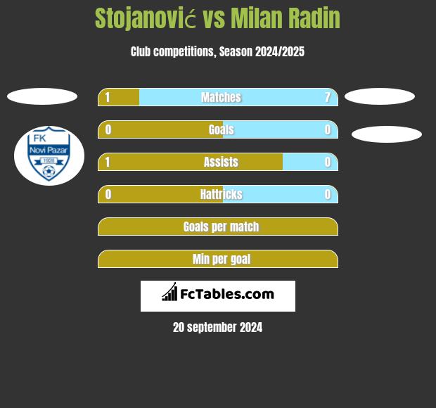 Stojanović vs Milan Radin h2h player stats