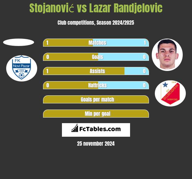 Stojanović vs Lazar Randjelovic h2h player stats