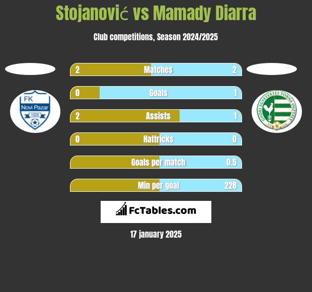 Stojanović vs Mamady Diarra h2h player stats