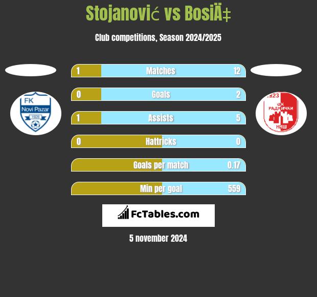 Stojanović vs BosiÄ‡ h2h player stats