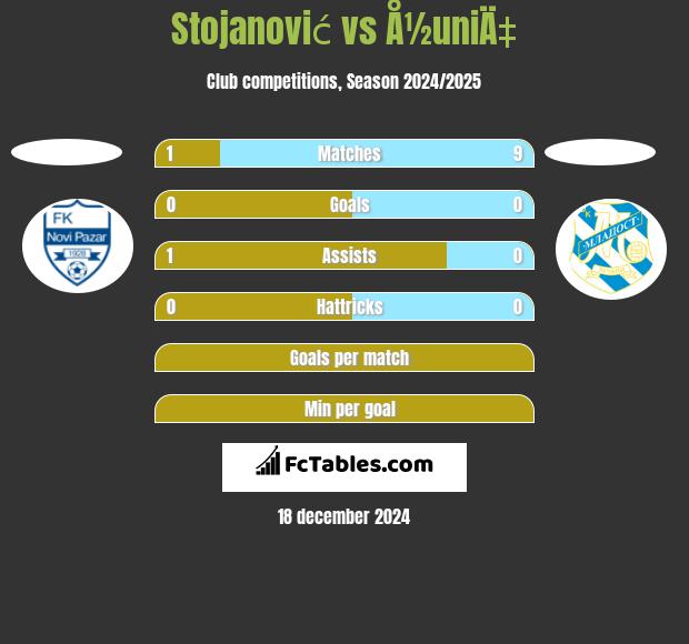 Stojanović vs Å½uniÄ‡ h2h player stats