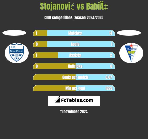 Stojanović vs BabiÄ‡ h2h player stats