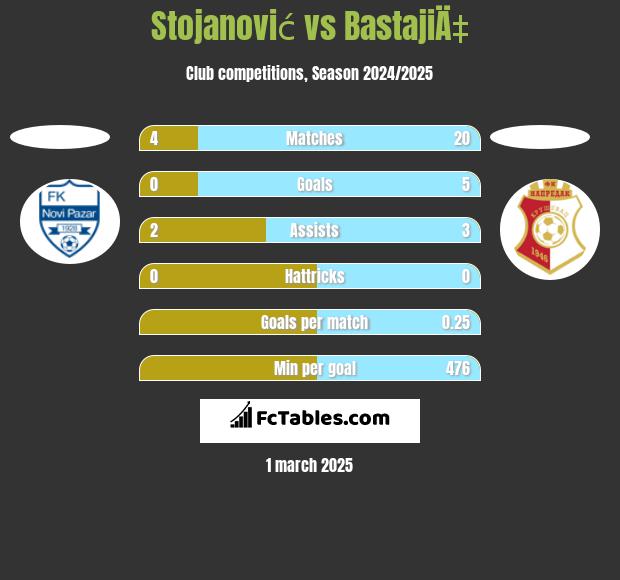 Stojanović vs BastajiÄ‡ h2h player stats