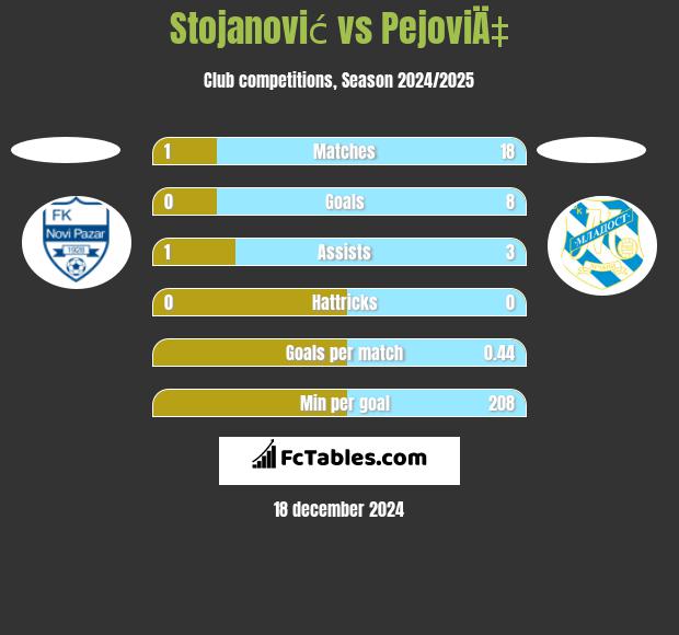 Stojanović vs PejoviÄ‡ h2h player stats