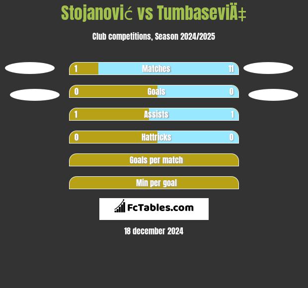 Stojanović vs TumbaseviÄ‡ h2h player stats