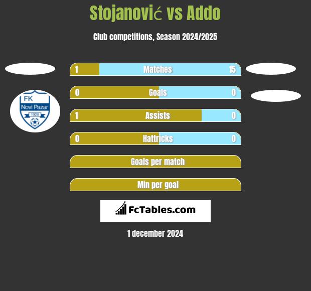 Stojanović vs Addo h2h player stats