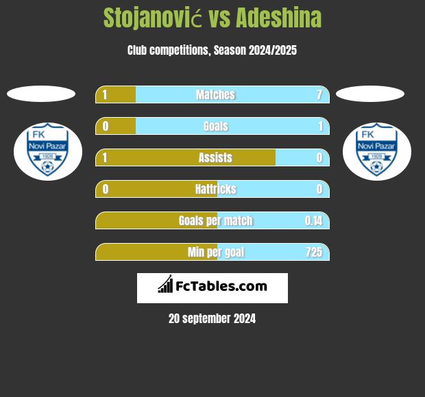 Stojanović vs Adeshina h2h player stats