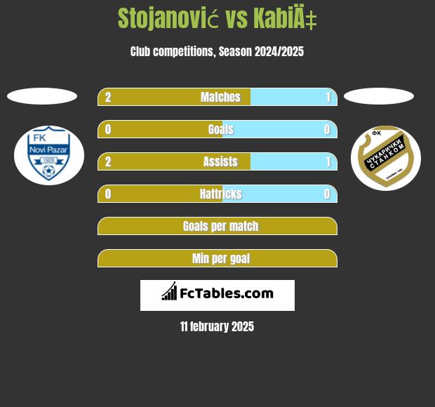 Stojanović vs KabiÄ‡ h2h player stats