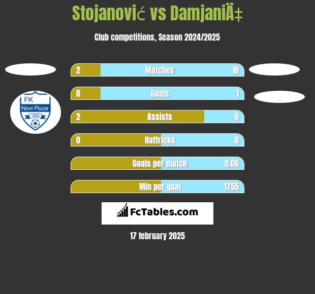 Stojanović vs DamjaniÄ‡ h2h player stats