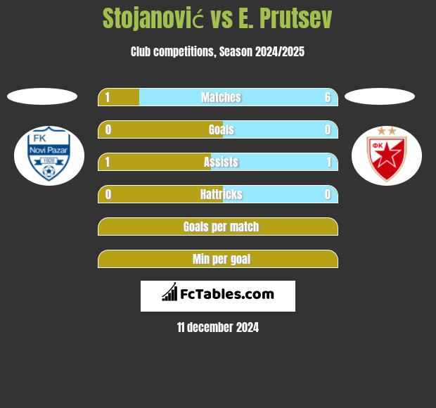 Stojanović vs E. Prutsev h2h player stats