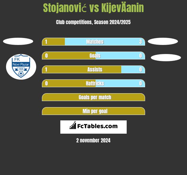 Stojanović vs KijevÄanin h2h player stats