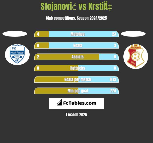 Stojanović vs KrstiÄ‡ h2h player stats