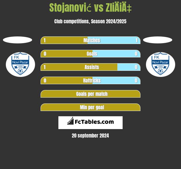 Stojanović vs ZliÄiÄ‡ h2h player stats