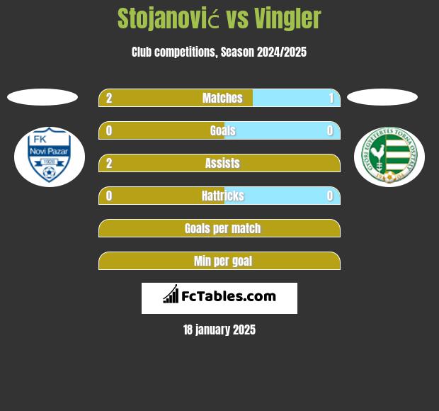 Stojanović vs Vingler h2h player stats