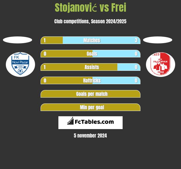 Stojanović vs Frei h2h player stats