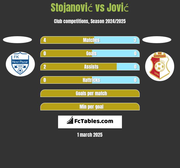 Stojanović vs Jović h2h player stats