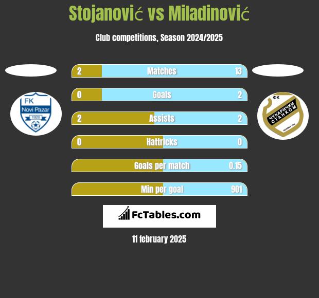 Stojanović vs Miladinović h2h player stats